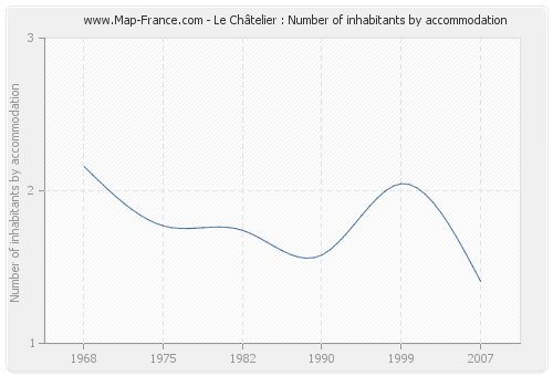 Le Châtelier : Number of inhabitants by accommodation